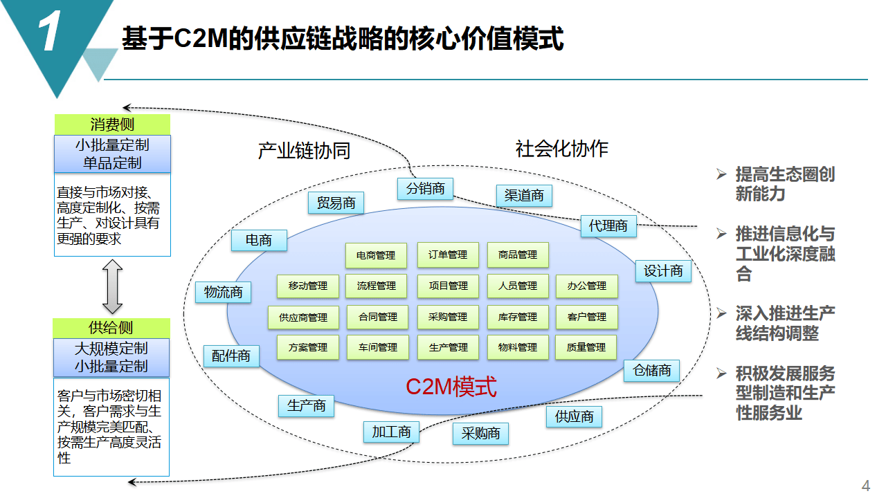 智能制造項目供應鏈管理戰略方案 分析、企業規劃與配套服務