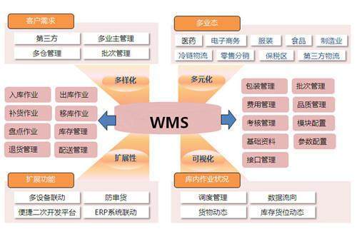 供應鏈達人分享 選對倉庫管理系統(tǒng)(WMS)的套路與經(jīng)驗